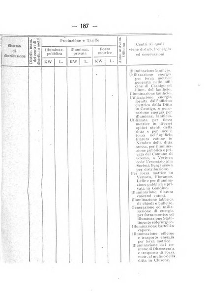 Indicatore tecnico commerciale delle Officine gas - elettricità - telefoni d'Italia