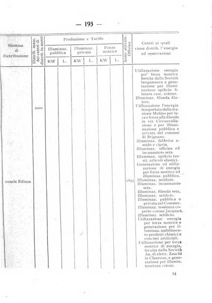 Indicatore tecnico commerciale delle Officine gas - elettricità - telefoni d'Italia