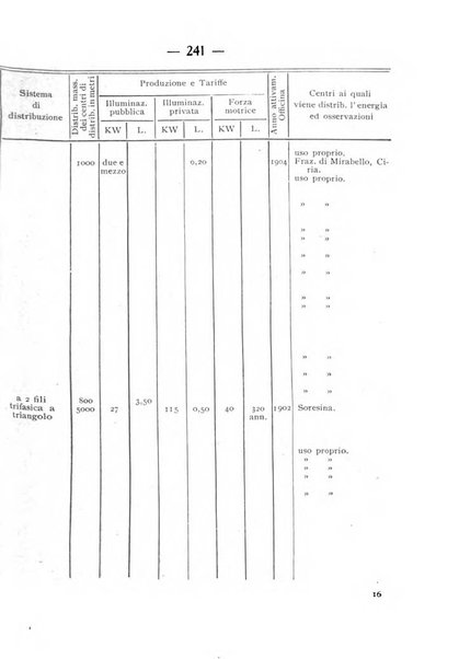 Indicatore tecnico commerciale delle Officine gas - elettricità - telefoni d'Italia