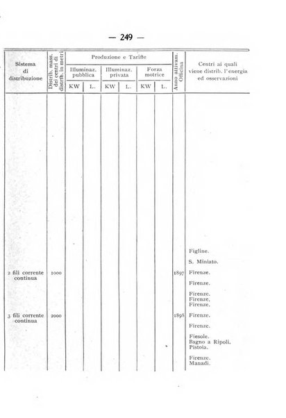 Indicatore tecnico commerciale delle Officine gas - elettricità - telefoni d'Italia