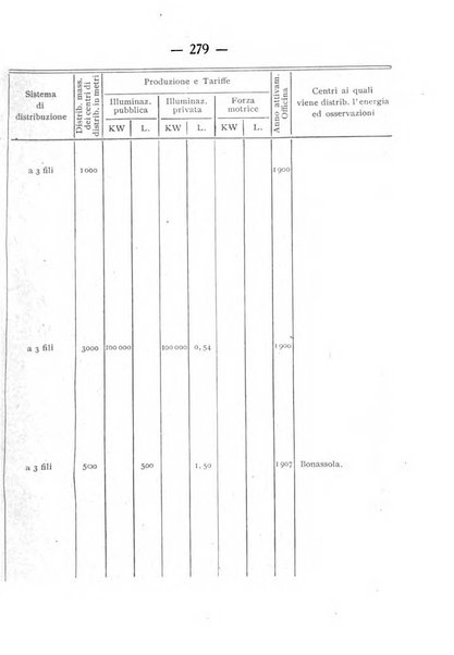 Indicatore tecnico commerciale delle Officine gas - elettricità - telefoni d'Italia