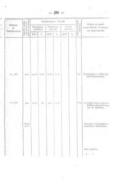 Indicatore tecnico commerciale delle Officine gas - elettricità - telefoni d'Italia