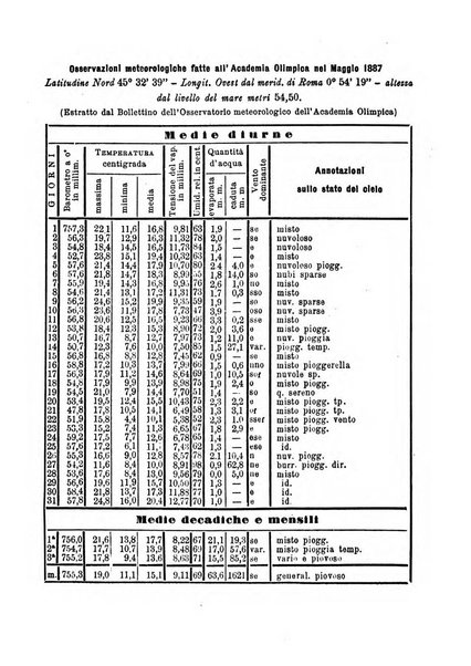 Bollettino dell'Unione dei comizi vicentini