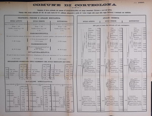 Bollettino del comizio agrario del circondario di Pavia