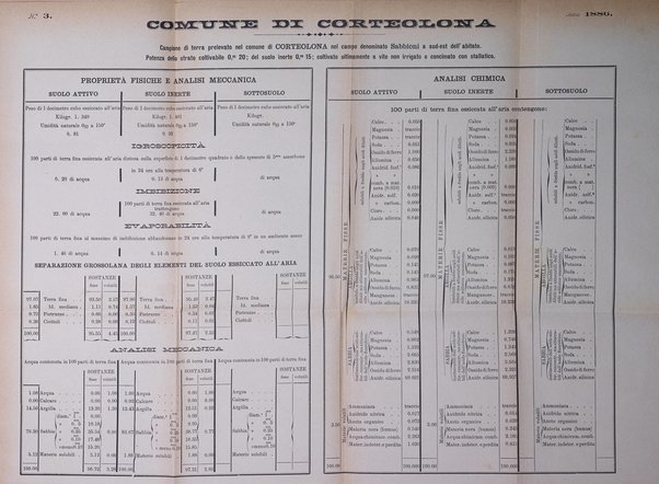 Bollettino del comizio agrario del circondario di Pavia