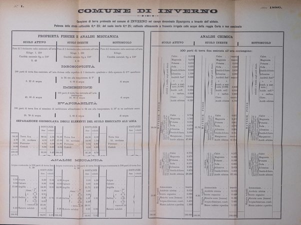 Bollettino del comizio agrario del circondario di Pavia