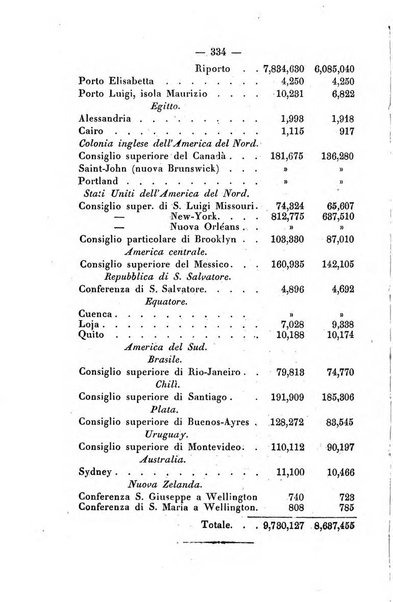 Società di San Vincenzo de' Paoli. Bollettino