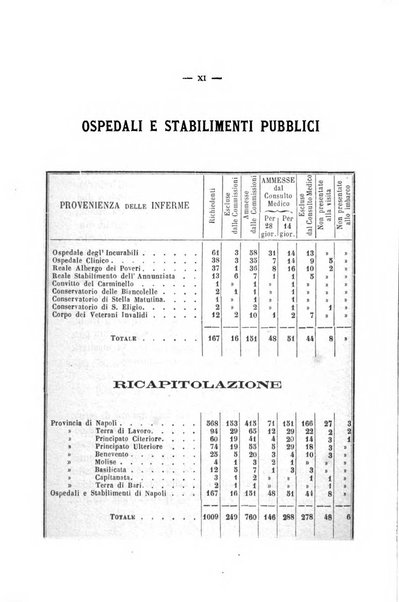 Statistica medico-chirurgica degl'infermi curati con le acque termo-minerali di Gorgitello nell'Ospizio del Pio Monte della Misericordia in Casamicciola nella state dell'anno..