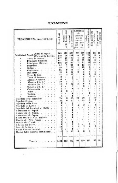 Statistica medico-chirurgica degl'infermi curati con le acque termo-minerali di Gorgitello nell'Ospizio del Pio Monte della Misericordia in Casamicciola nella state dell'anno..