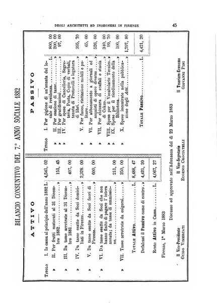 Atti del Collegio Toscano degli ingegneri ed architetti in Firenze, anni..