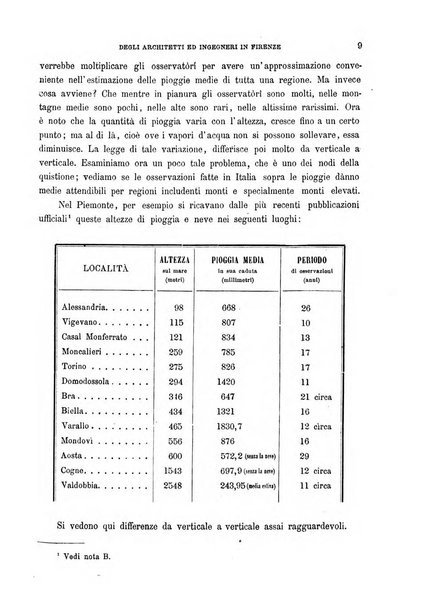 Atti del Collegio Toscano degli ingegneri ed architetti in Firenze, anni..