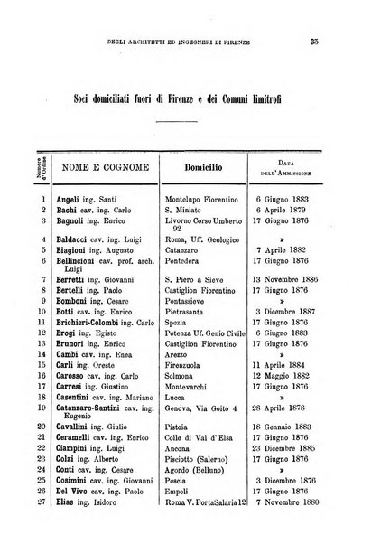 Atti del Collegio Toscano degli ingegneri ed architetti in Firenze, anni..