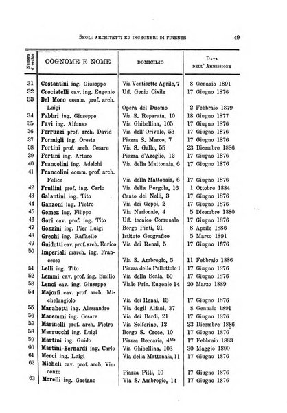 Atti del Collegio Toscano degli ingegneri ed architetti in Firenze, anni..