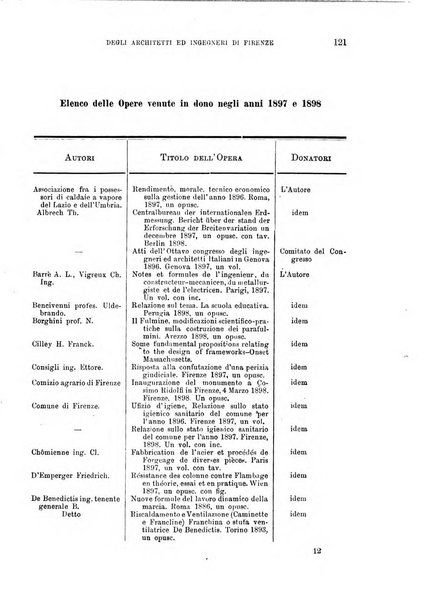 Atti del Collegio Toscano degli ingegneri ed architetti in Firenze, anni..