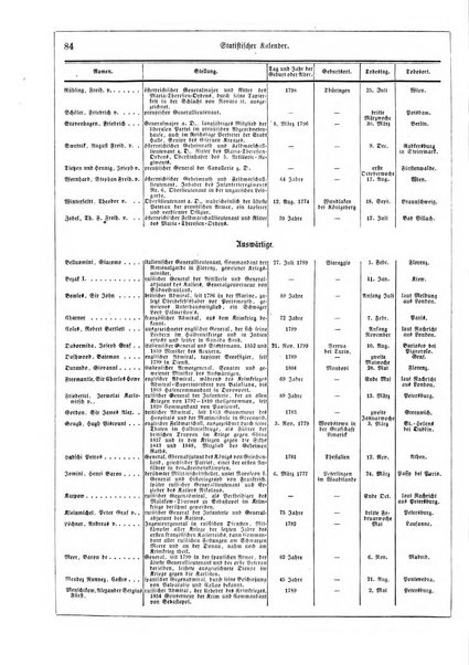 Illustrirter Kalender Jahrbuch der Treignisse, Bestretungen u. Fortsch im Volkerleben u. im. Gebiche..