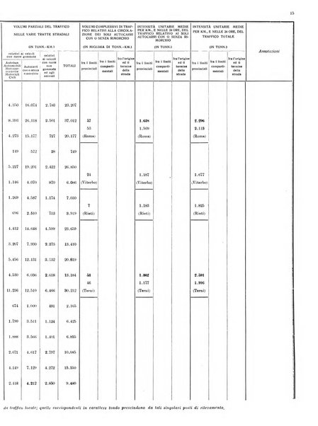 Statistica della circolazione lungo le strade statali