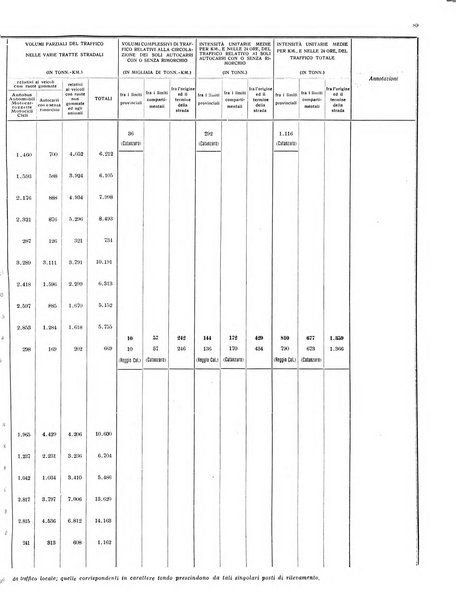 Statistica della circolazione lungo le strade statali