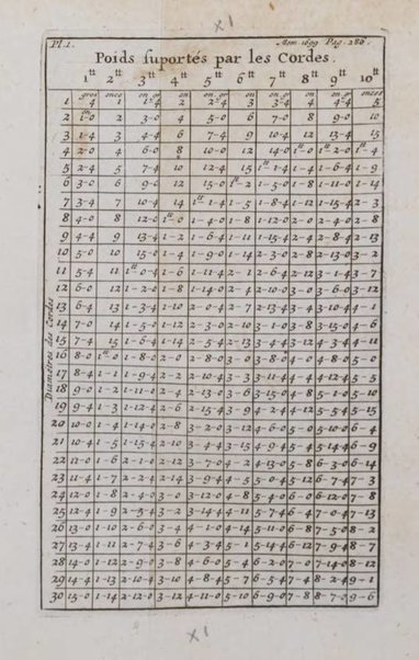 Histoire de l'Académie royale des sciences avec les Mémoires de mathematique & de physique, pour la même année, tires des registres de cette Académie.