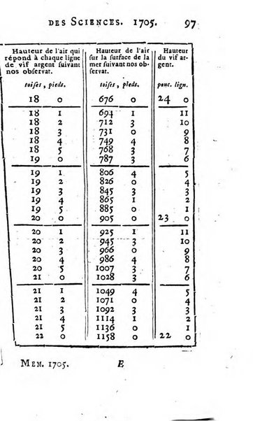 Histoire de l'Académie royale des sciences avec les Mémoires de mathematique & de physique, pour la même année, tires des registres de cette Académie.