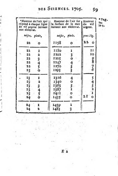 Histoire de l'Académie royale des sciences avec les Mémoires de mathematique & de physique, pour la même année, tires des registres de cette Académie.