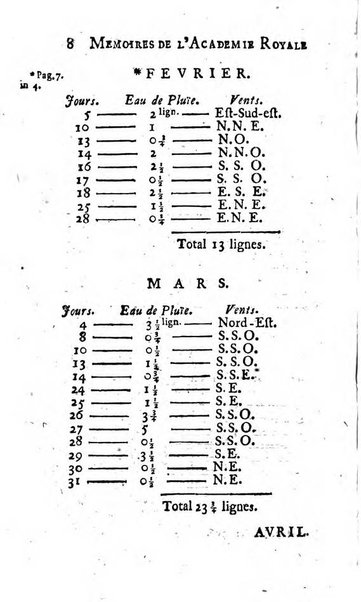 Histoire de l'Académie royale des sciences avec les Mémoires de mathematique & de physique, pour la même année, tires des registres de cette Académie.