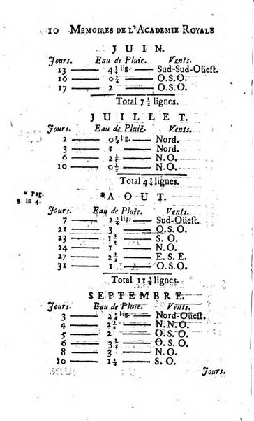 Histoire de l'Académie royale des sciences avec les Mémoires de mathematique & de physique, pour la même année, tires des registres de cette Académie.