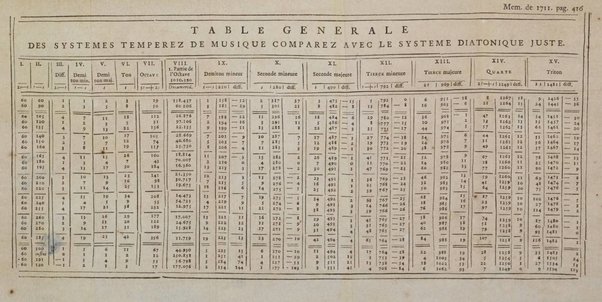 Histoire de l'Académie royale des sciences avec les Mémoires de mathematique & de physique, pour la même année, tires des registres de cette Académie.