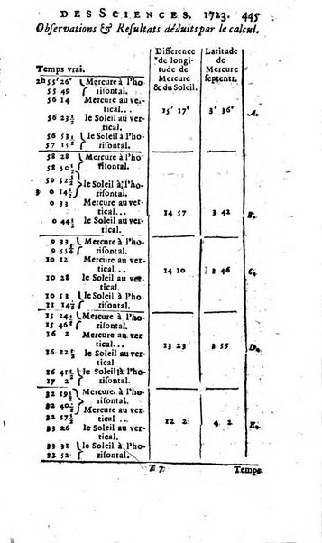 Histoire de l'Académie royale des sciences avec les Mémoires de mathematique & de physique, pour la même année, tires des registres de cette Académie.