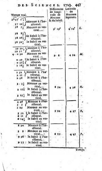 Histoire de l'Académie royale des sciences avec les Mémoires de mathematique & de physique, pour la même année, tires des registres de cette Académie.