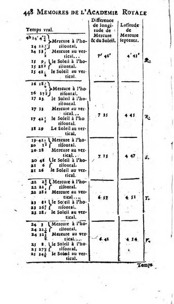 Histoire de l'Académie royale des sciences avec les Mémoires de mathematique & de physique, pour la même année, tires des registres de cette Académie.