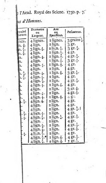 Histoire de l'Académie royale des sciences avec les Mémoires de mathematique & de physique, pour la même année, tires des registres de cette Académie.