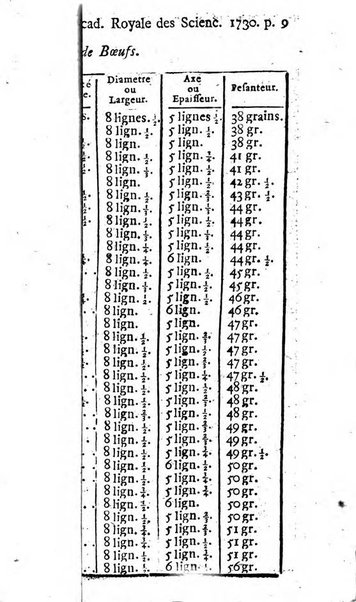 Histoire de l'Académie royale des sciences avec les Mémoires de mathematique & de physique, pour la même année, tires des registres de cette Académie.