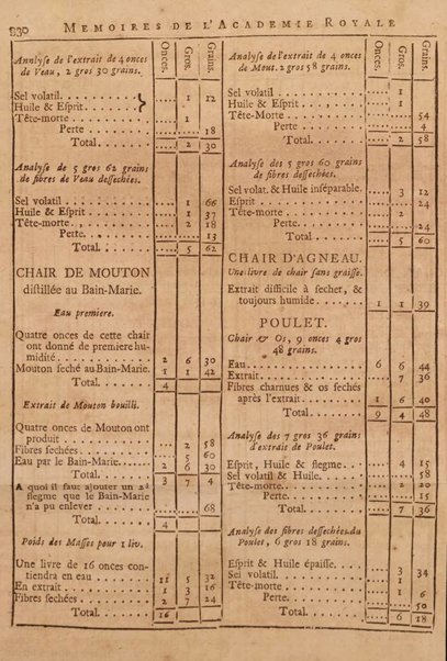 Histoire de l'Académie royale des sciences avec les Mémoires de mathematique & de physique, pour la même année, tires des registres de cette Académie.