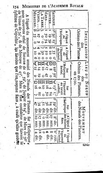 Histoire de l'Académie royale des sciences avec les Mémoires de mathematique & de physique, pour la même année, tires des registres de cette Académie.