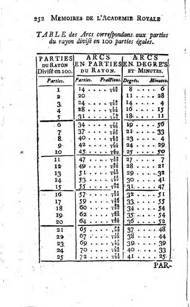 Histoire de l'Académie royale des sciences avec les Mémoires de mathematique & de physique, pour la même année, tires des registres de cette Académie.