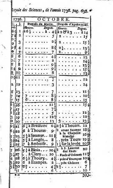 Histoire de l'Académie royale des sciences avec les Mémoires de mathematique & de physique, pour la même année, tires des registres de cette Académie.