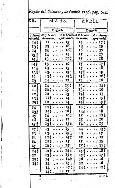 Histoire de l'Académie royale des sciences avec les Mémoires de mathematique & de physique, pour la même année, tires des registres de cette Académie.