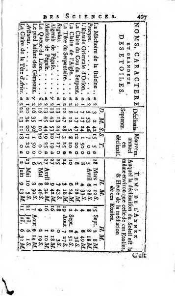 Histoire de l'Académie royale des sciences avec les Mémoires de mathematique & de physique, pour la même année, tires des registres de cette Académie.