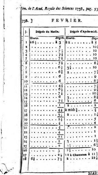 Histoire de l'Académie royale des sciences avec les Mémoires de mathematique & de physique, pour la même année, tires des registres de cette Académie.