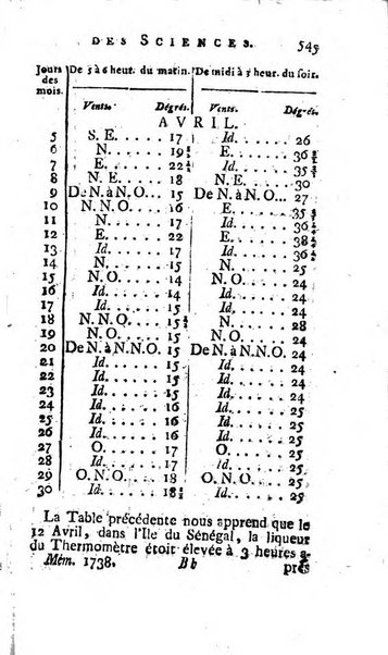 Histoire de l'Académie royale des sciences avec les Mémoires de mathematique & de physique, pour la même année, tires des registres de cette Académie.