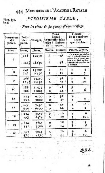 Histoire de l'Académie royale des sciences avec les Mémoires de mathematique & de physique, pour la même année, tires des registres de cette Académie.