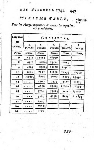 Histoire de l'Académie royale des sciences avec les Mémoires de mathematique & de physique, pour la même année, tires des registres de cette Académie.