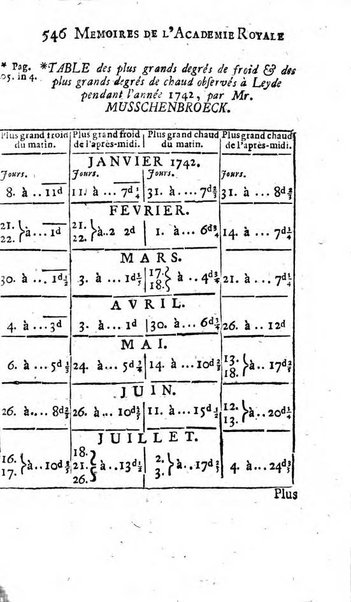 Histoire de l'Académie royale des sciences avec les Mémoires de mathematique & de physique, pour la même année, tires des registres de cette Académie.