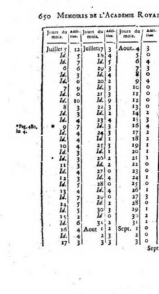 Histoire de l'Académie royale des sciences avec les Mémoires de mathematique & de physique, pour la même année, tires des registres de cette Académie.