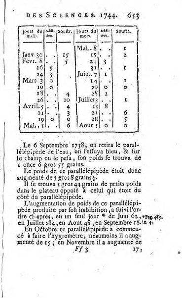 Histoire de l'Académie royale des sciences avec les Mémoires de mathematique & de physique, pour la même année, tires des registres de cette Académie.