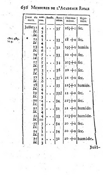 Histoire de l'Académie royale des sciences avec les Mémoires de mathematique & de physique, pour la même année, tires des registres de cette Académie.