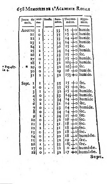 Histoire de l'Académie royale des sciences avec les Mémoires de mathematique & de physique, pour la même année, tires des registres de cette Académie.