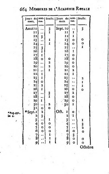 Histoire de l'Académie royale des sciences avec les Mémoires de mathematique & de physique, pour la même année, tires des registres de cette Académie.