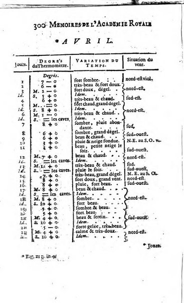 Histoire de l'Académie royale des sciences avec les Mémoires de mathematique & de physique, pour la même année, tires des registres de cette Académie.