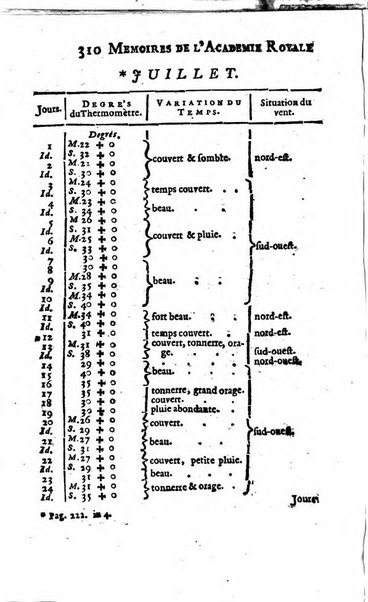 Histoire de l'Académie royale des sciences avec les Mémoires de mathematique & de physique, pour la même année, tires des registres de cette Académie.